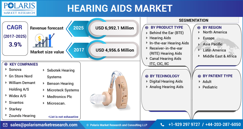 Hearing Aids Market